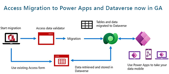 Migrate your Microsoft Access database to Power Apps and Dataverse